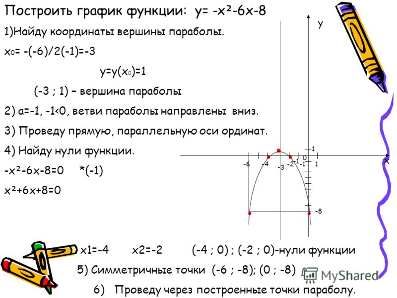Построить график функции: y= -x -6x-8 1)Найду координаты вершины параболы. x 0 = -(-6)/2(-1)=-3 y=y(x 0 )=1 (-3 ; 1) – вершина параболы 2) a=-1, -1
