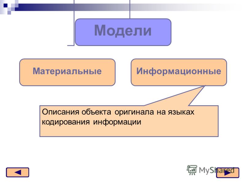 Модели МатериальныеИнформационные Описания объекта оригинала на языках кодирования информации