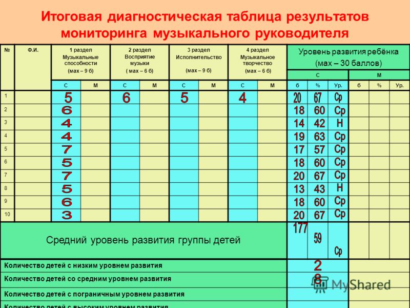 Диагностика детей дошкольного возраста таблицы