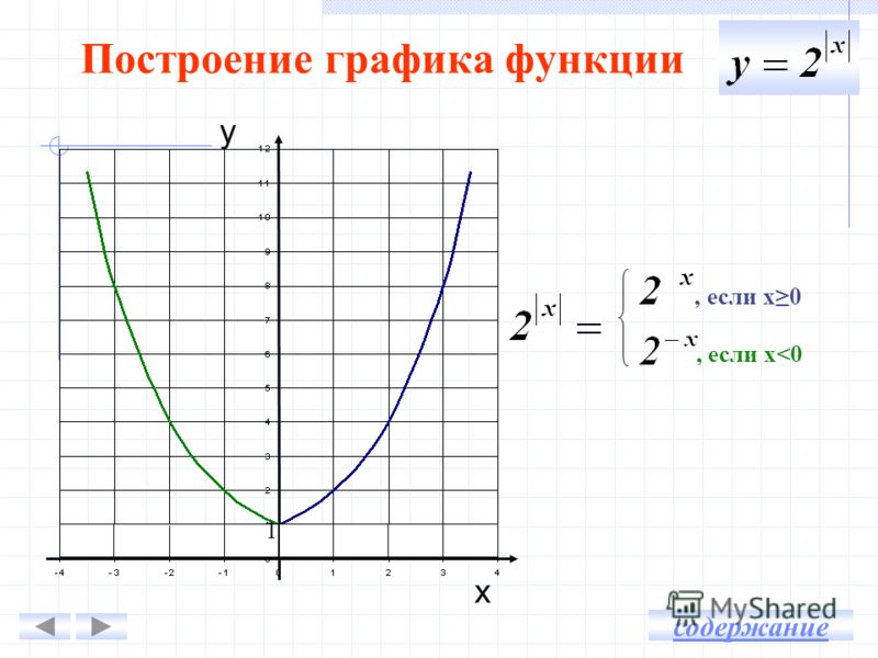 6 класс постройте график функции