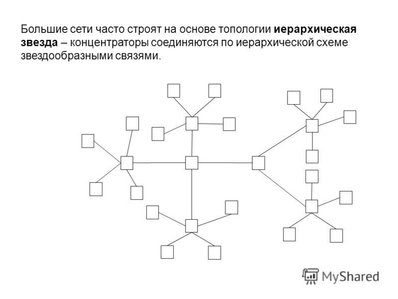Большие сети часто строят на основе топологии иерархическая звезда – концентраторы соединяются по иерархической схеме звездообразными связями.