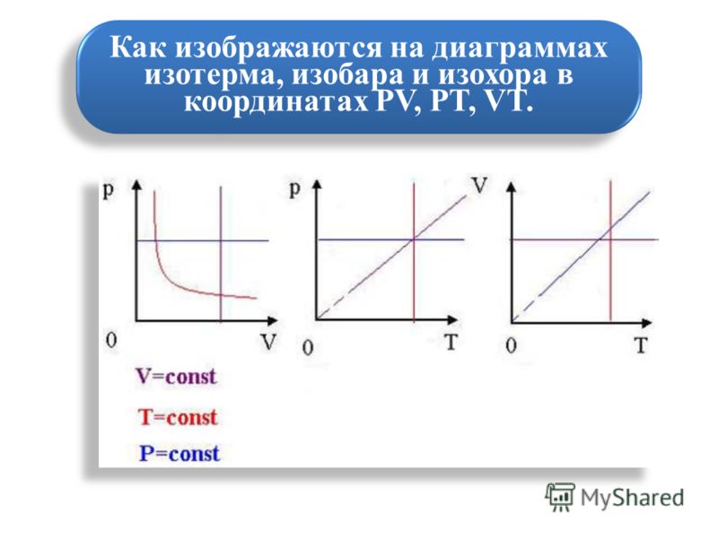 Как изображаются на диаграммах изотерма, изобара и изохора в координатах PV, PT, VT.