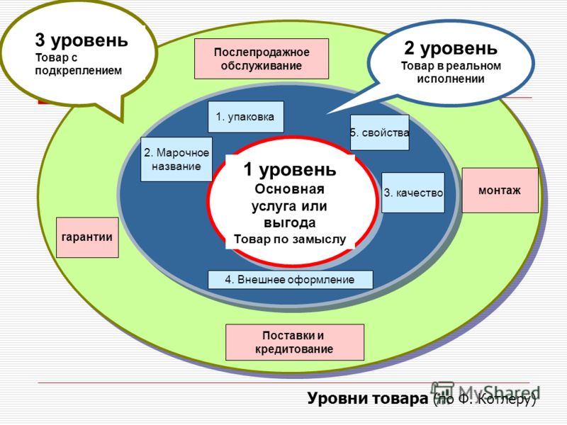 Схемы послепродажного обслуживания Схемы послепродажного обслуживания