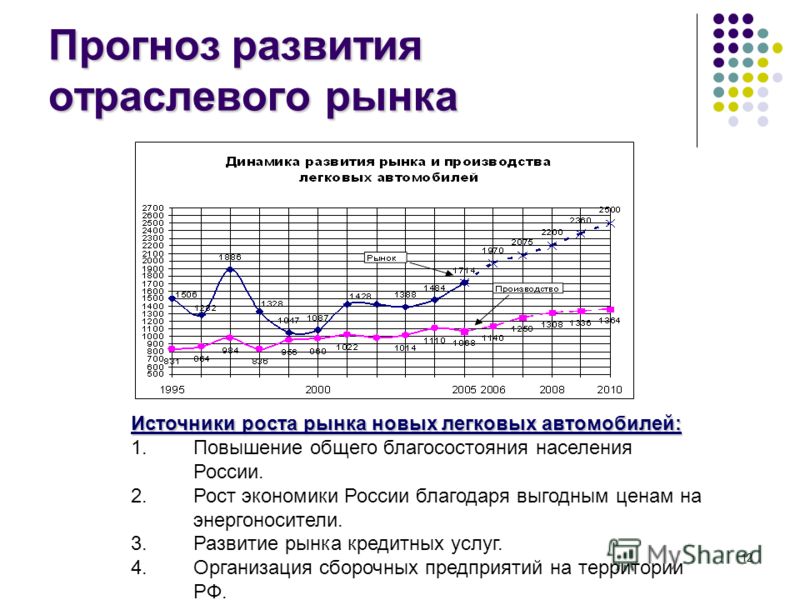 Курсовая работа по теме Исследование рынка автомобилей