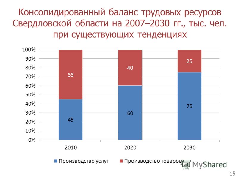 Консолидированный баланс трудовых ресурсов Свердловской области на 2007–2030 гг., тыс. чел. при существующих тенденциях 15