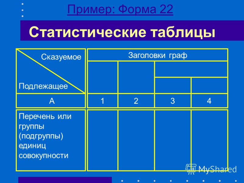 Сказуемое статистической таблицы составляют