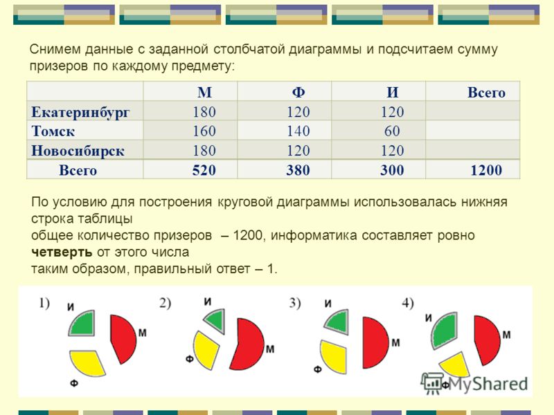 Круговая диаграмма это диаграмма