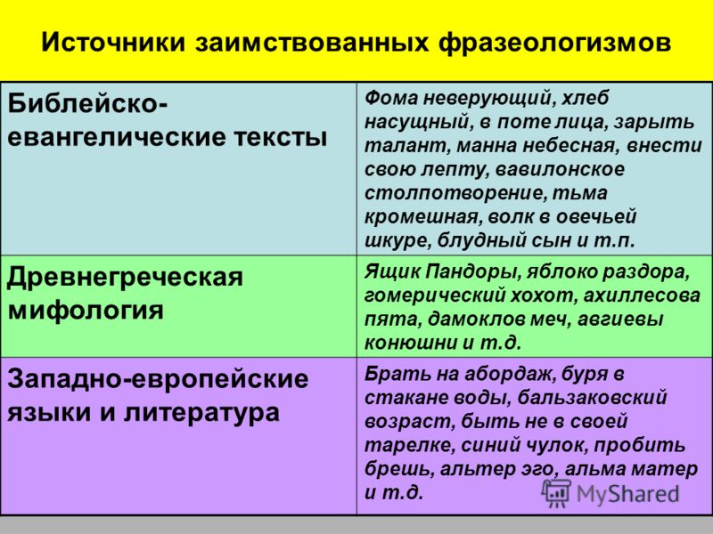 Сочинение: Фразеология (Поняття про фразеологізм)