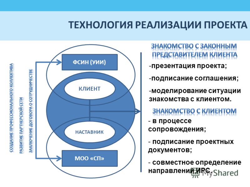 Средства реализации проекта