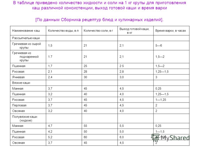 Нормы расхода продуктов для приготовления блюд Нормы расхода продуктов для приготовления блюд