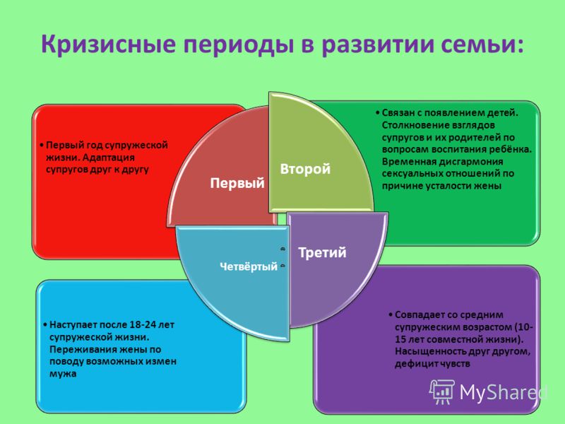 Кризисы в отношениях до брака периоды Кризисы в отношениях до брака периоды