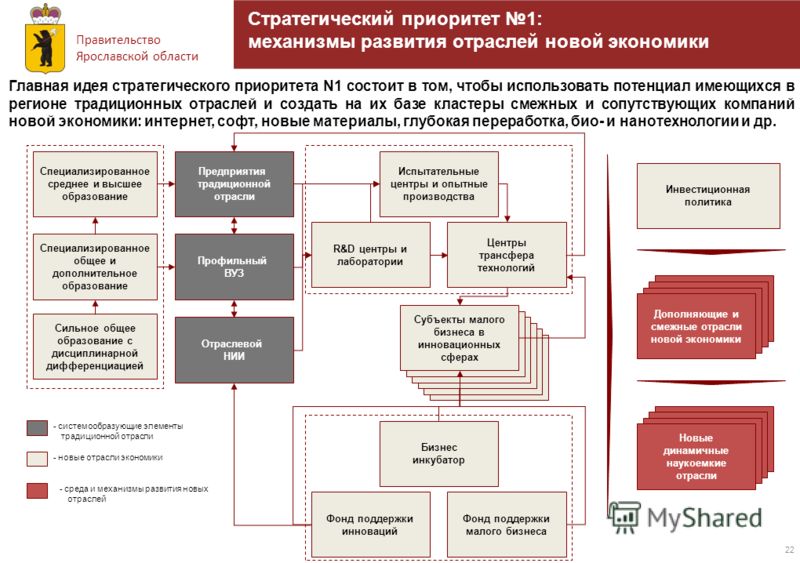 Экономика ярославской области презентация