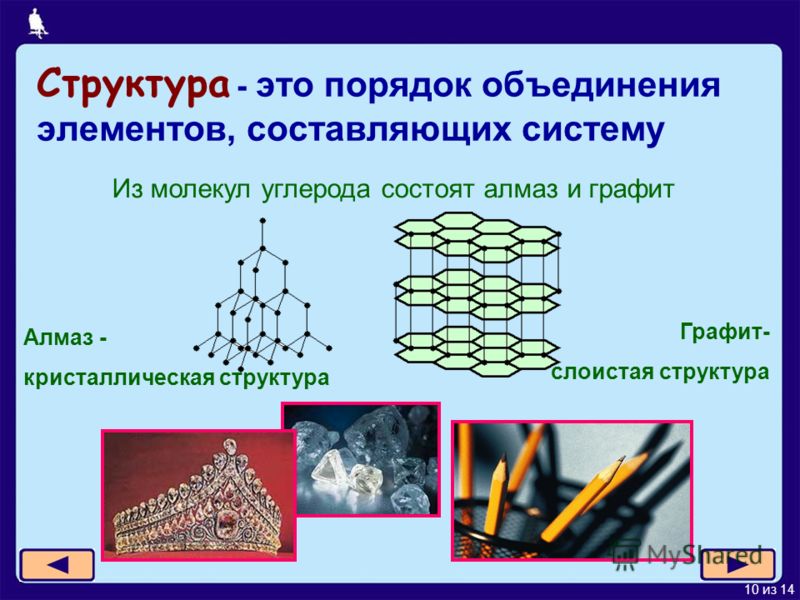10 из 14 Структура - это порядок объединения элементов, составляющих систему Алмаз - кристаллическая структура Графит- слоистая структура Из молекул углерода состоят алмаз и графит
