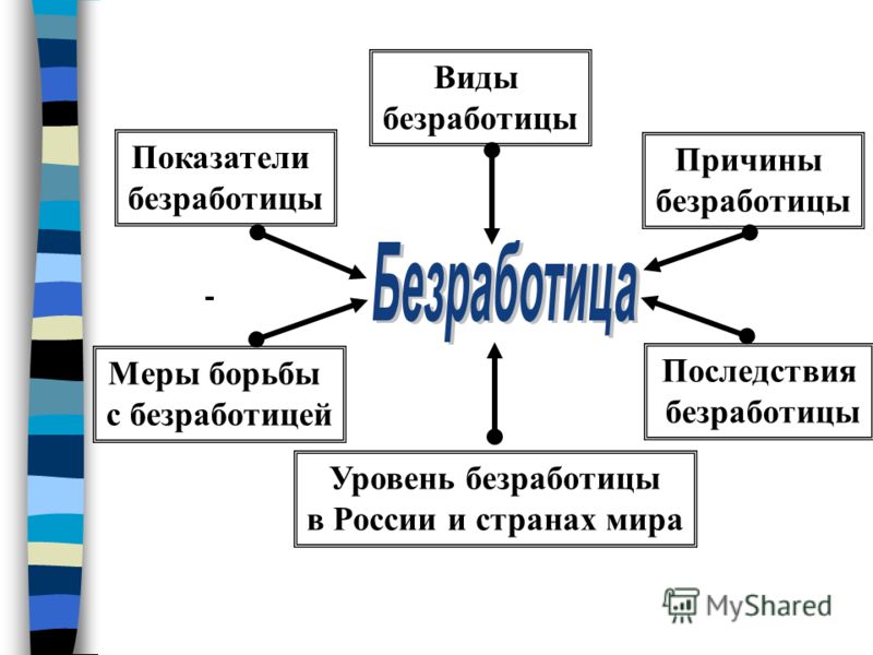 Виды безработицы и с чем они связаны Виды безработицы и с чем они связаны
