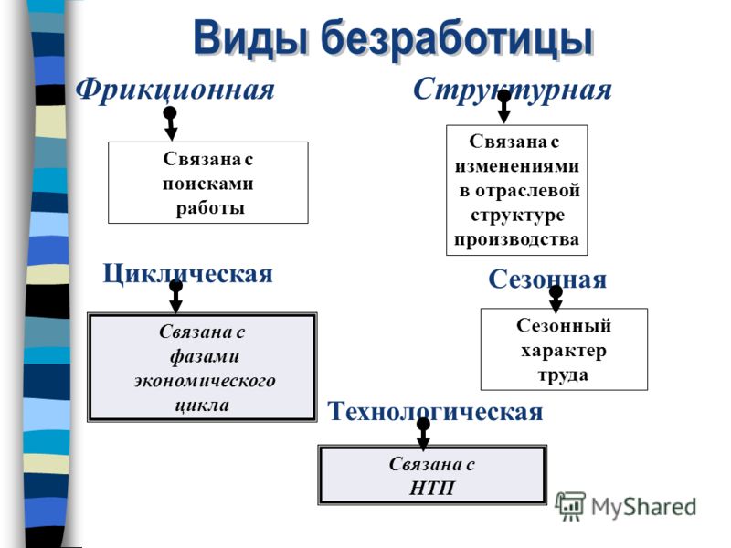 Безработица связанная с технологическими изменениями в производстве Безработица связанная с технологическими изменениями в производстве