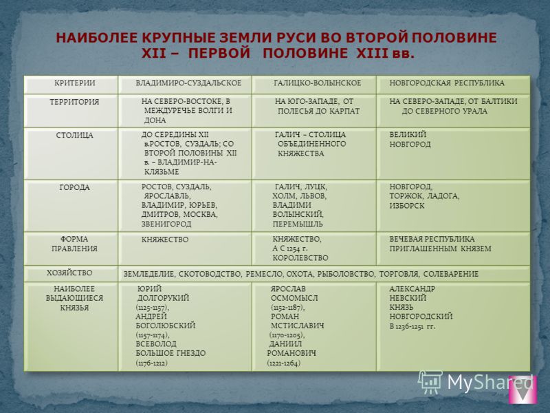 Таблица русь 6 класс