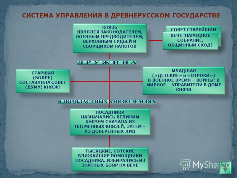 Контрольная работа по теме Княжеская власть в Древнерусском государстве и система государственного управления по 'Русской правде'