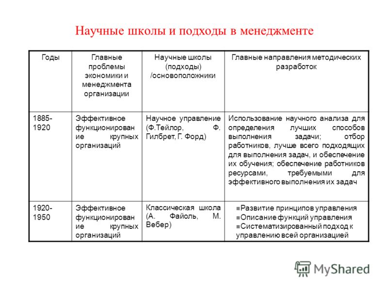 Основные школы менеджмента таблица - TouristMaps.ru