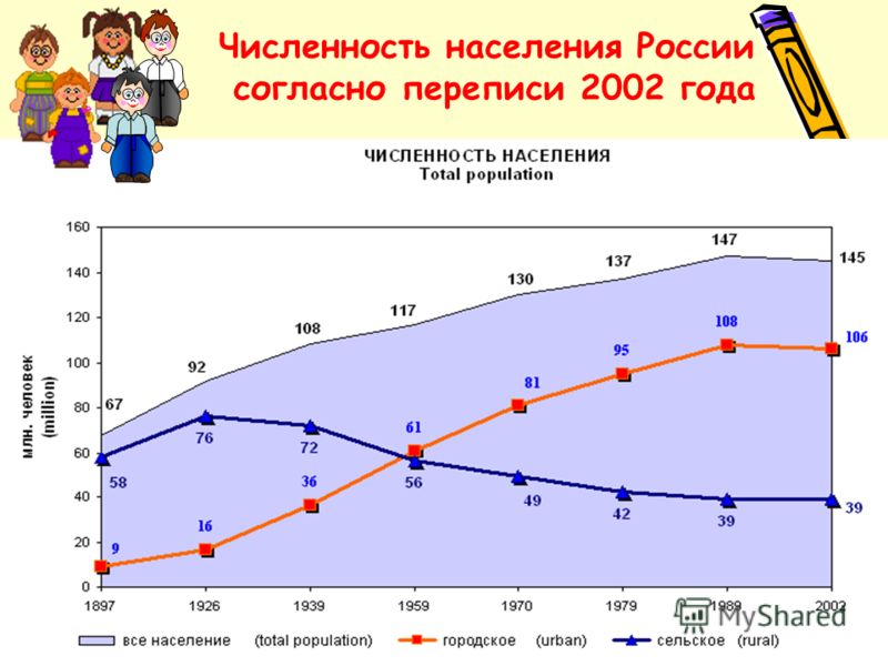 Численность населения россии график по годам Диаграмма численности населения россии