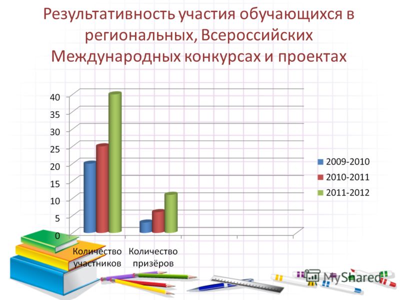 Результативность участия обучающихся в конкурсах Результативность участия обучающихся в конкурсах