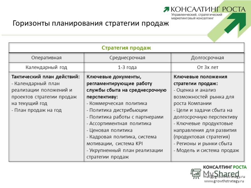 Бизнес план по развитию продаж на территории