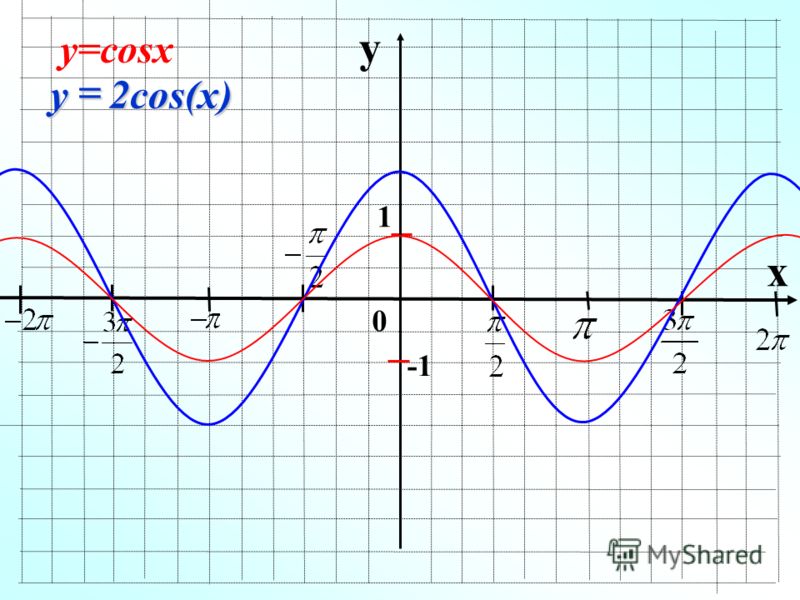 y x 1 2cos(x) y у=cosx 0.