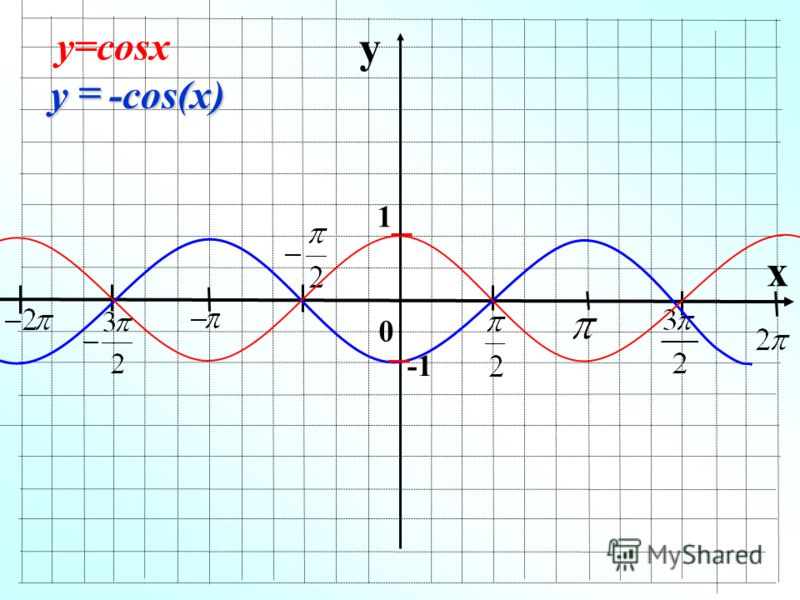 y x 1 -cos(x) y у=cosx 0.