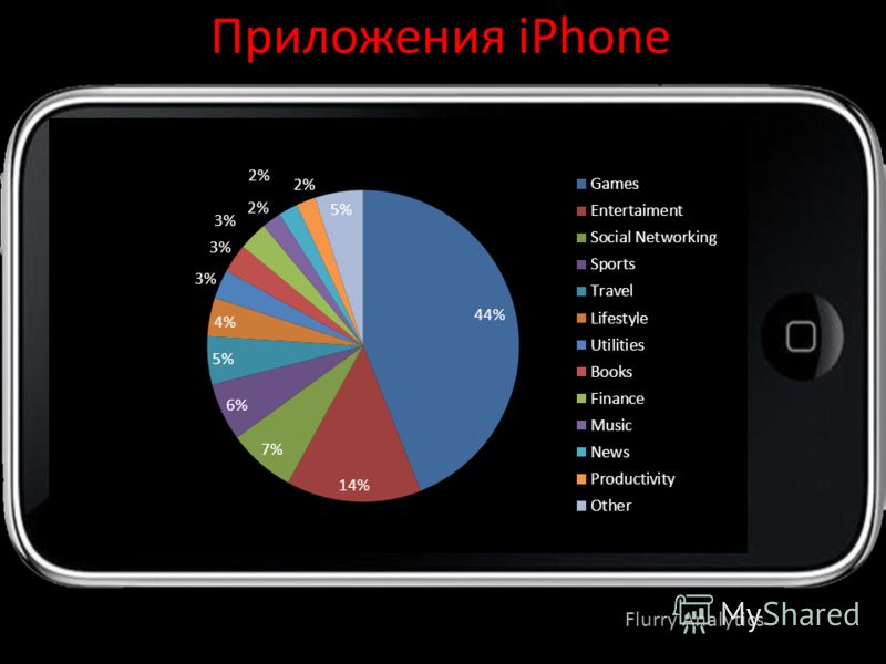 Приложения iPhone Flurry Analytics