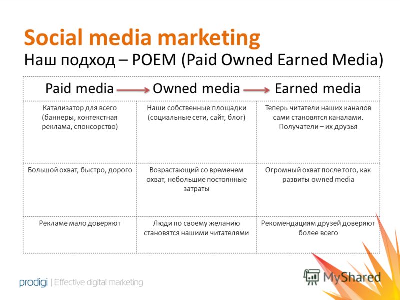 Social media marketing Наш подход – POEM (Paid Owned Earned Media) Paid mediaOwned mediaEarned media Катализатор для всего (баннеры, контекстная реклама, спонсорство) Наши собственные площадки (социальные сети, сайт, блог) Теперь читатели наших канал