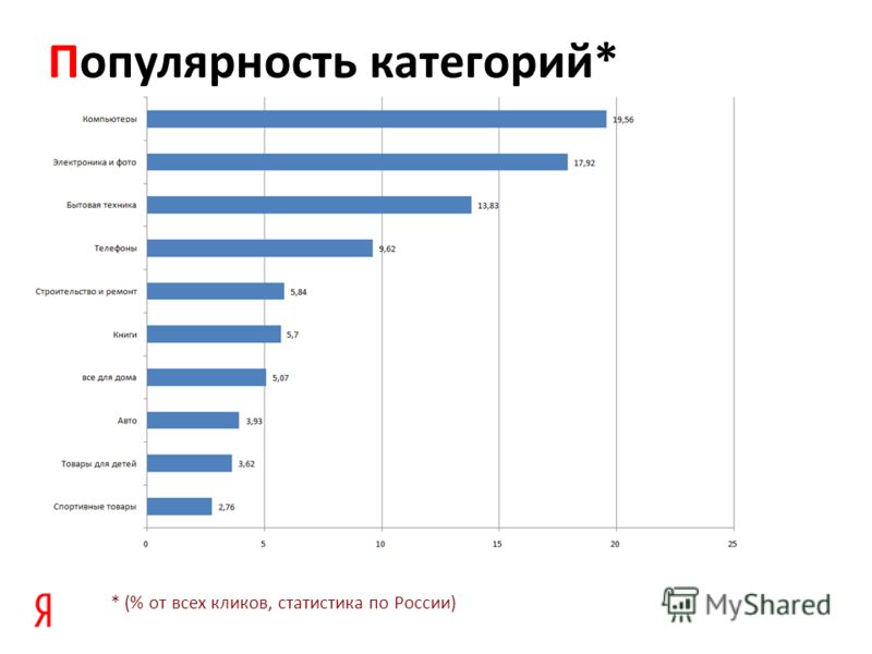 * (% от всех кликов, статистика по России) Популярность категорий*