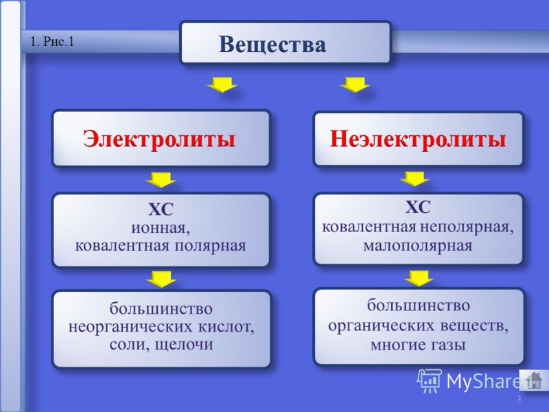 Какие вещества неэлектролиты примеры Водный раствор аммиака сильный или слабый электролит - Вопросы и ответы
