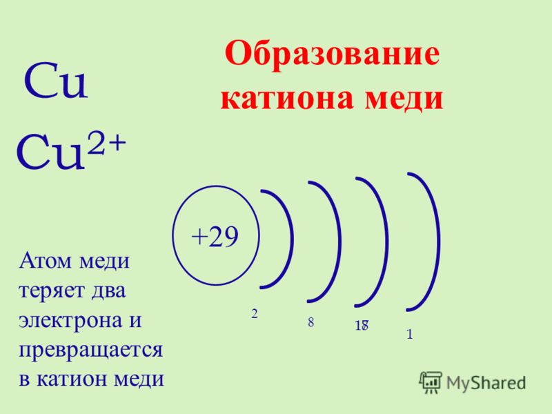 Схема строения атома меди Схема строения атома меди