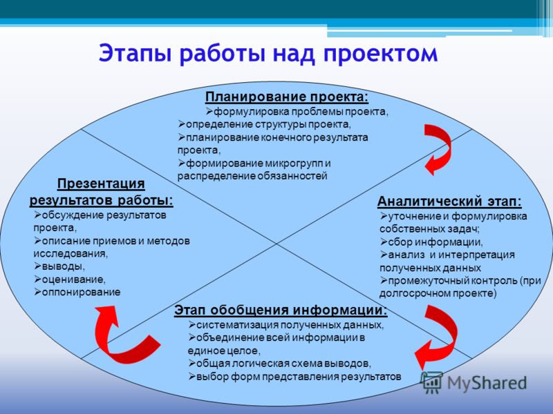 Выполнение проекта начинается со сбора информации для выполнения проекта с форму