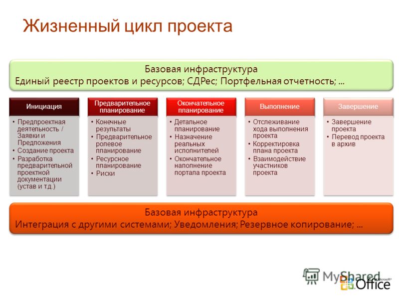 Жизненный цикл проектов государственно частного партнерства