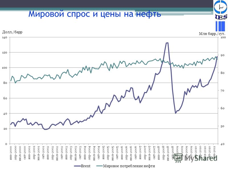 Мировой спрос и цены на нефть Долл./барр Млн барр./сут.