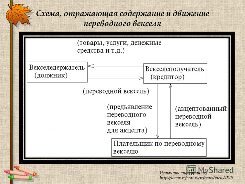 Схема, отражающая содержание и движение переводного векселя Источник информации: http://www.referat.ru/referats/view/4540