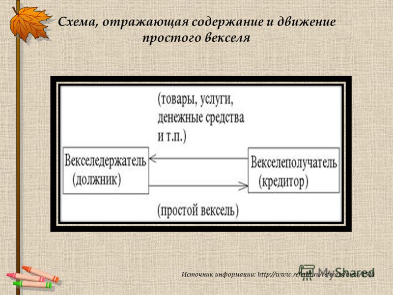 Схема, отражающая содержание и движение простого векселя Источник информации: http://www.referat.ru/referats/view/4540