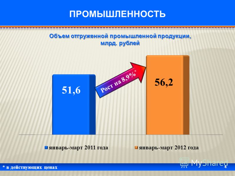 * в действующих ценах 4 ПРОМЫШЛЕННОСТЬ Объем отгруженной промышленной продукции, млрд. рублей Рост на 8,9% *