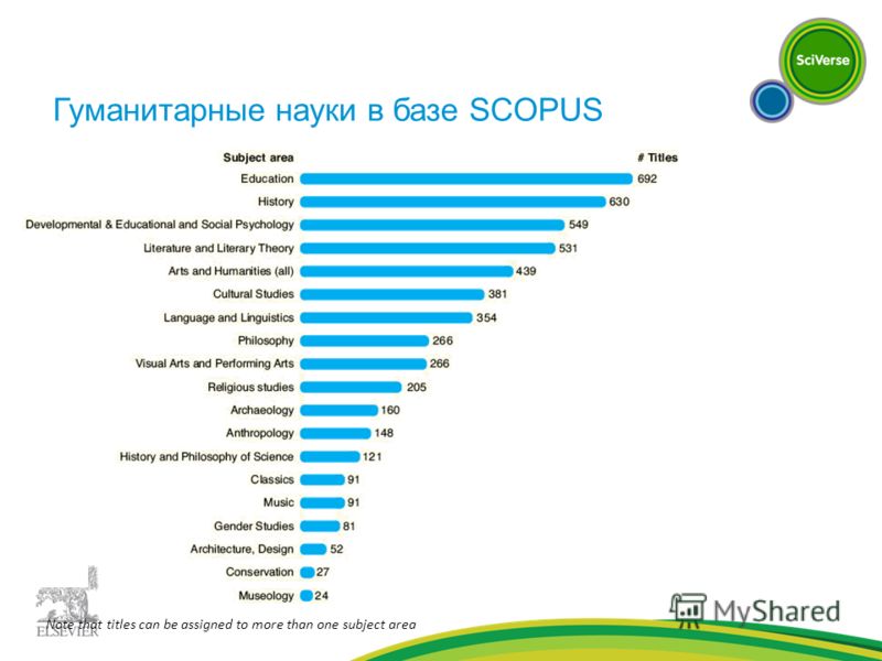 Note that titles can be assigned to more than one subject area Гуманитарные науки в базе SCOPUS