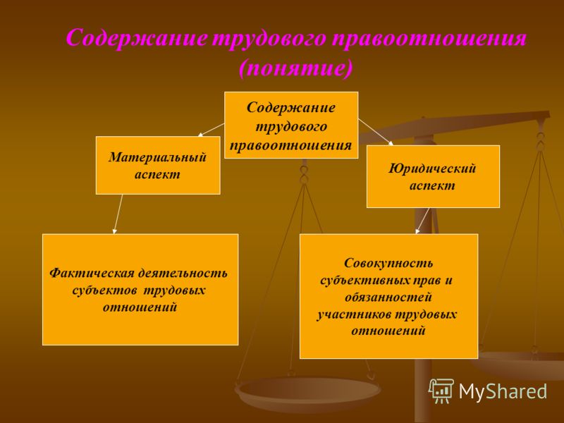 Содержание трудовых отношений включает в себя Содержание трудовых отношений включает в себя