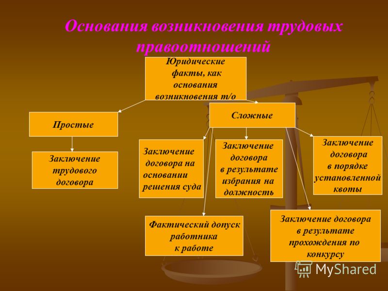 Реферат: Трудовой договор как основание возникновения трудовых отношений