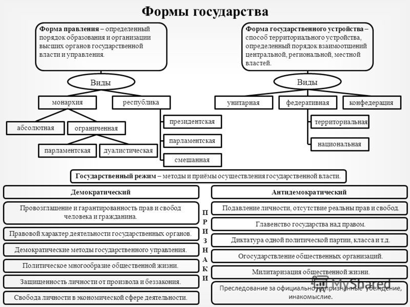 Структура Государства Шпаргалка структура государства шпаргалка