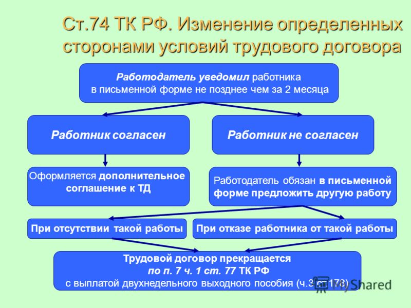 Права работников при изменении условий трудового договора Ответы (Шпаргалка)