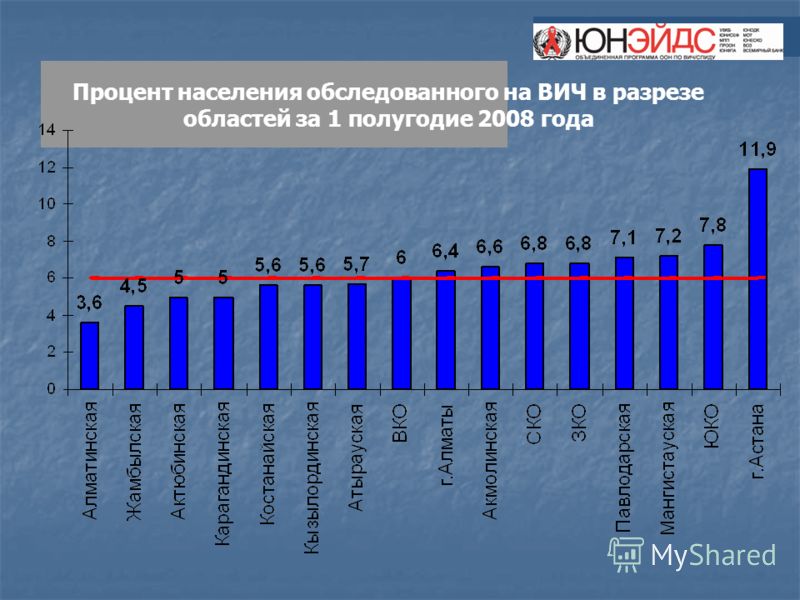 Процент населения обследованного на ВИЧ в разрезе областей за 1 полугодие 2008 года