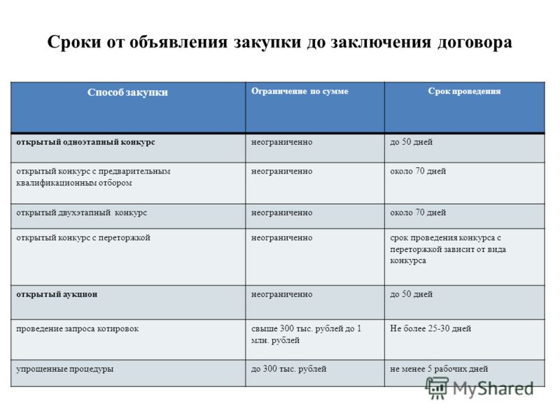Сроки проведения конкурсов по 223 фз Сроки проведения конкурсов по 223 фз