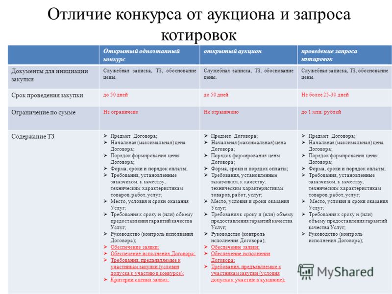 Конкурс на котировок цен Конкурс на котировок цен