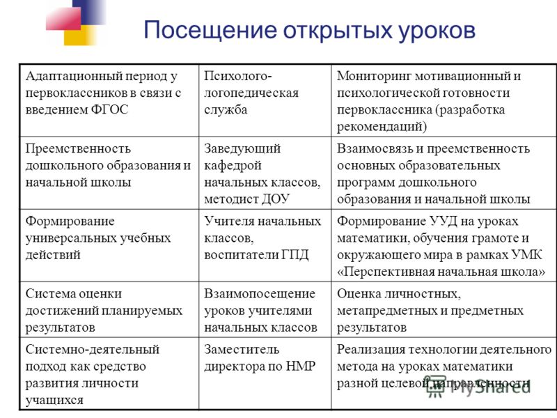 Карта взаимопосещения уроков учителями