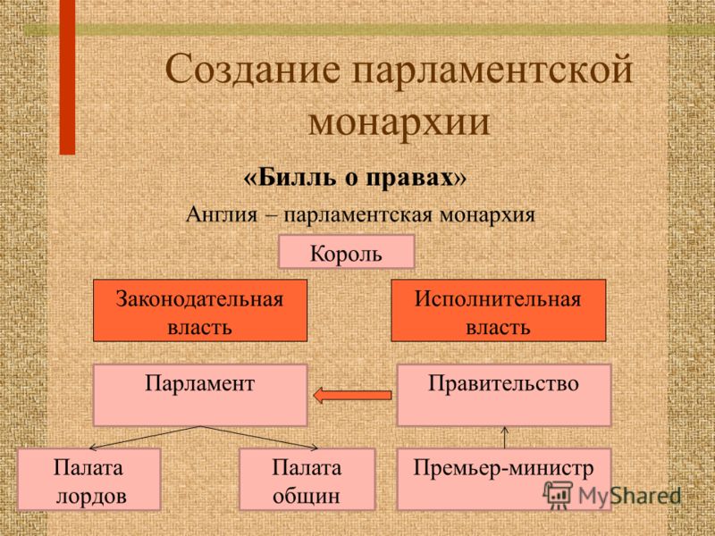 Реставрация монархии в Англии Реставрация монархии в Англии