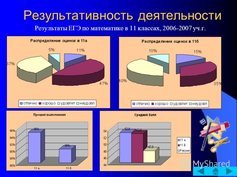 Результативность деятельности Результаты ЕГЭ по математике в 11 классах, 2006-2007 уч.г.