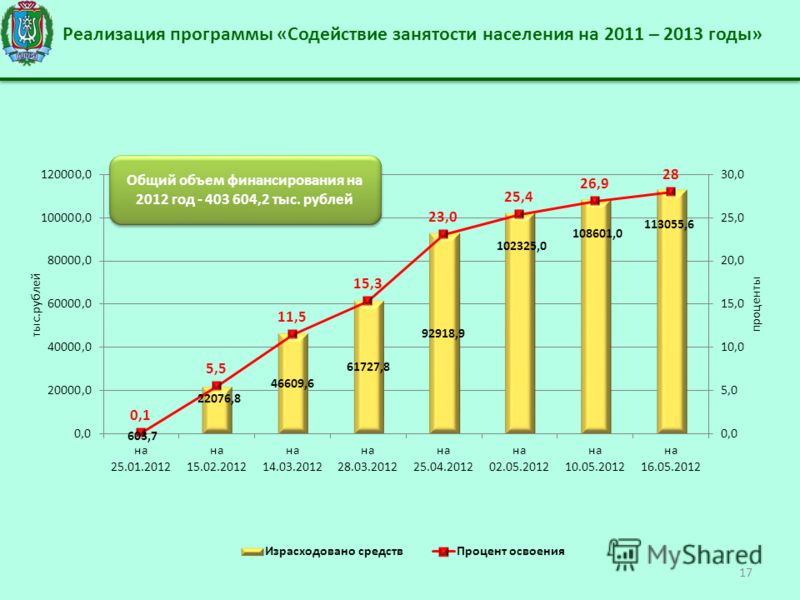 В Брянской области реализуется федеральный проект "Содействие занятости населени Государственный проект содействие занятости населения Государственный проект содействие занятости населения Государственный проект содействие занятости населения Презентация на тему: "О ситуации на рынке труда в Ханты-Мансийском автономном ок